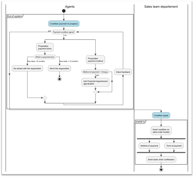 Visual Erp Activity Code Examples Activity diagram for ERP – Dax365FO